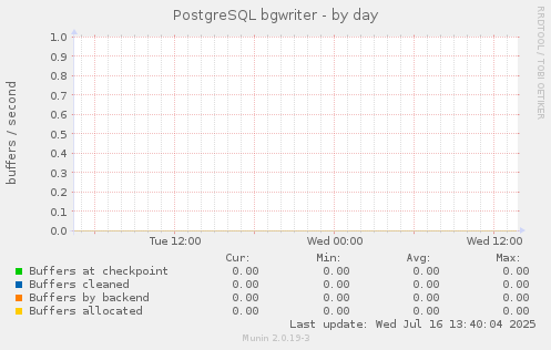 PostgreSQL bgwriter