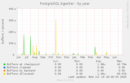 PostgreSQL bgwriter