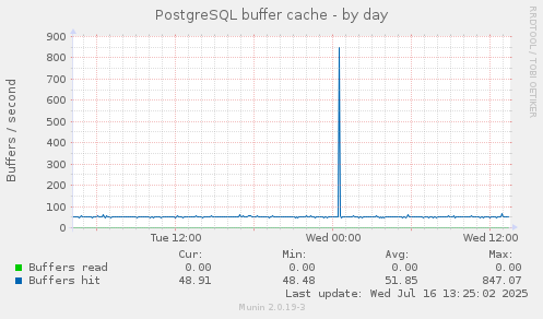 PostgreSQL buffer cache