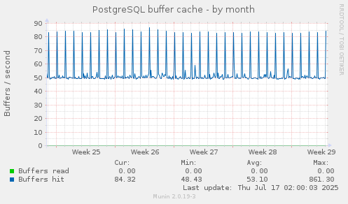 PostgreSQL buffer cache