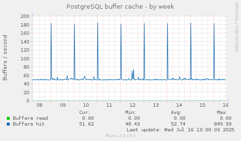 PostgreSQL buffer cache