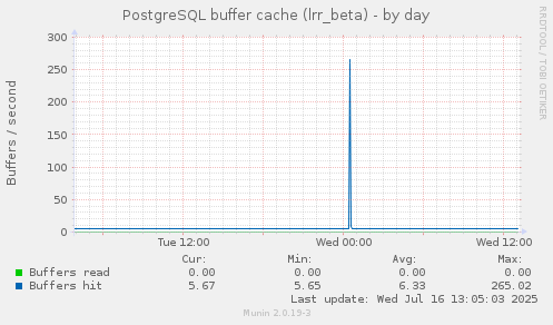 PostgreSQL buffer cache (lrr_beta)