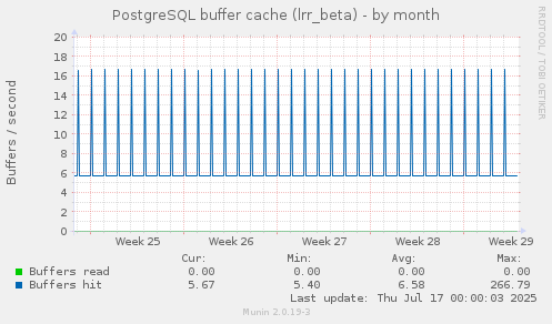 PostgreSQL buffer cache (lrr_beta)