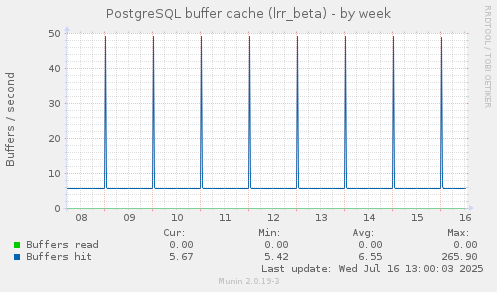 PostgreSQL buffer cache (lrr_beta)