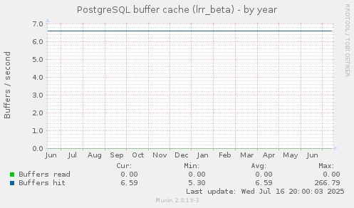 PostgreSQL buffer cache (lrr_beta)