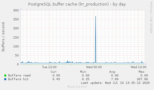 PostgreSQL buffer cache (lrr_production)