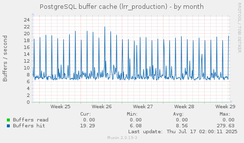 PostgreSQL buffer cache (lrr_production)