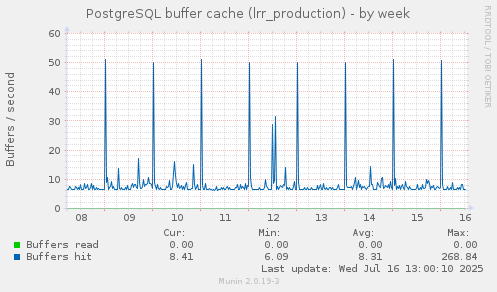 PostgreSQL buffer cache (lrr_production)