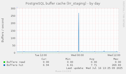PostgreSQL buffer cache (lrr_staging)