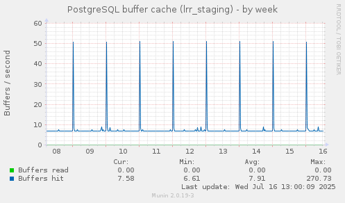 PostgreSQL buffer cache (lrr_staging)