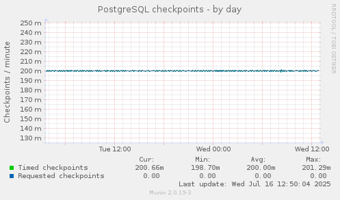 PostgreSQL checkpoints