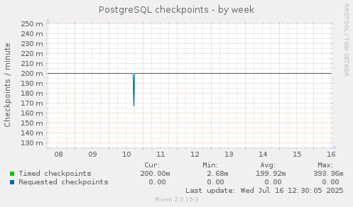 PostgreSQL checkpoints