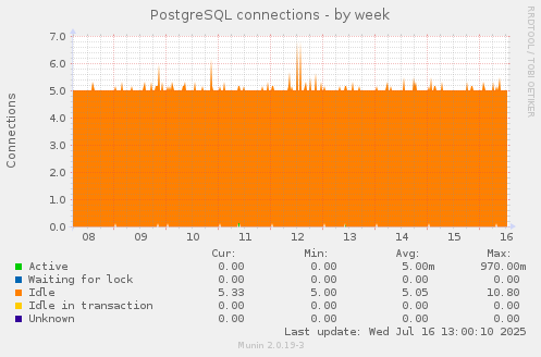 PostgreSQL connections