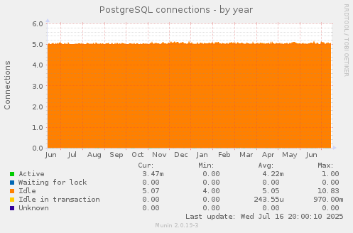 PostgreSQL connections