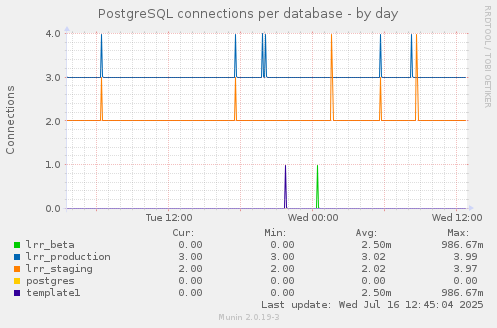 PostgreSQL connections per database