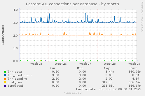 PostgreSQL connections per database