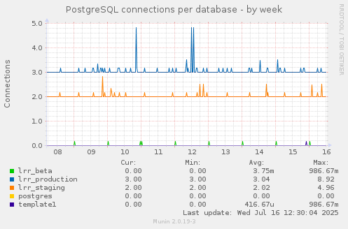 PostgreSQL connections per database