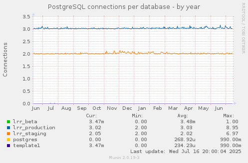 PostgreSQL connections per database