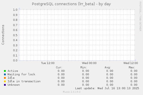 PostgreSQL connections (lrr_beta)