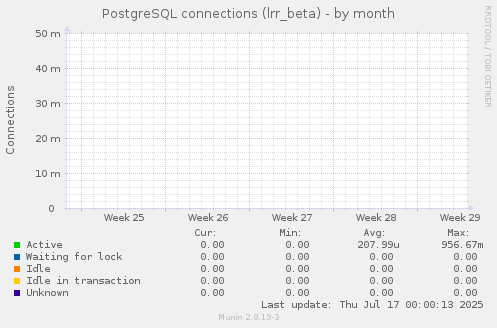 PostgreSQL connections (lrr_beta)
