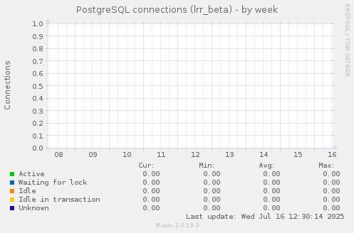 PostgreSQL connections (lrr_beta)