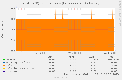 PostgreSQL connections (lrr_production)