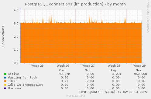 PostgreSQL connections (lrr_production)