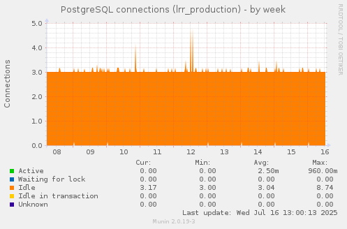 PostgreSQL connections (lrr_production)