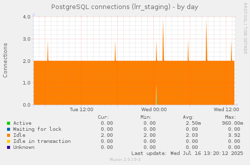 PostgreSQL connections (lrr_staging)