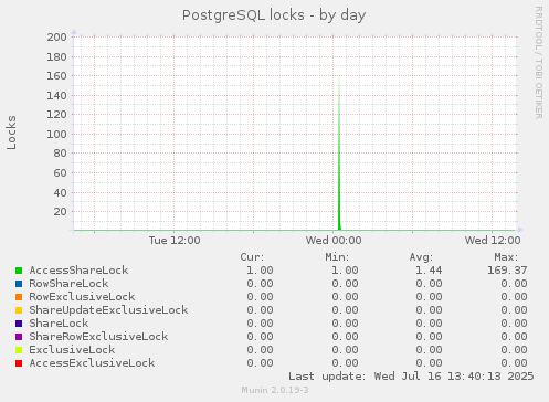PostgreSQL locks