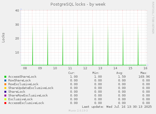 PostgreSQL locks