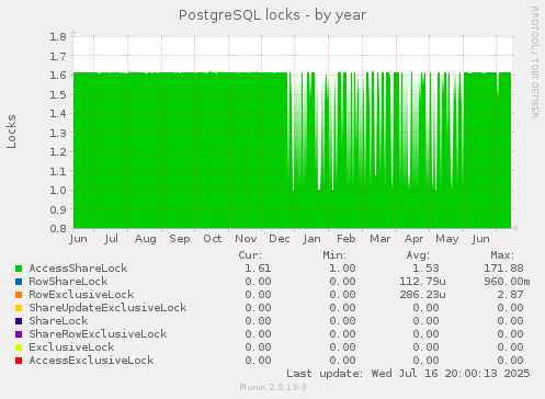 PostgreSQL locks