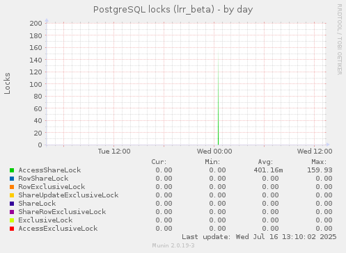PostgreSQL locks (lrr_beta)