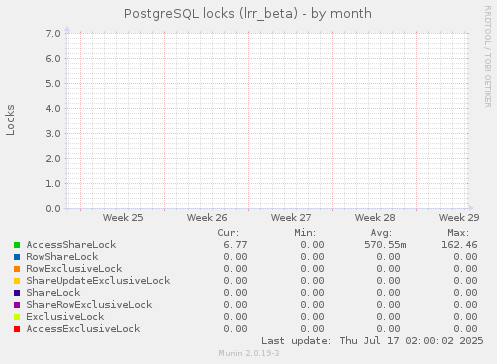 PostgreSQL locks (lrr_beta)