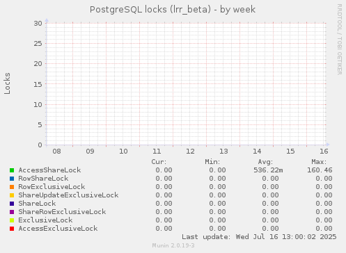 PostgreSQL locks (lrr_beta)