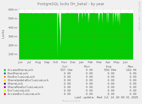 PostgreSQL locks (lrr_beta)
