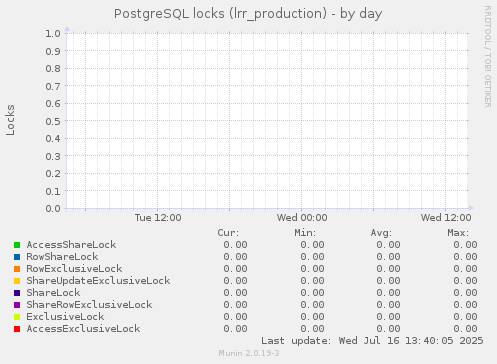 PostgreSQL locks (lrr_production)