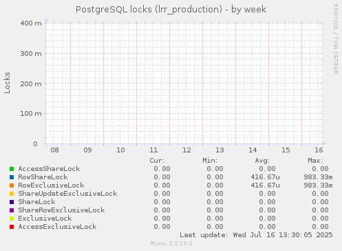 PostgreSQL locks (lrr_production)
