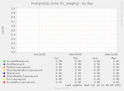 PostgreSQL locks (lrr_staging)