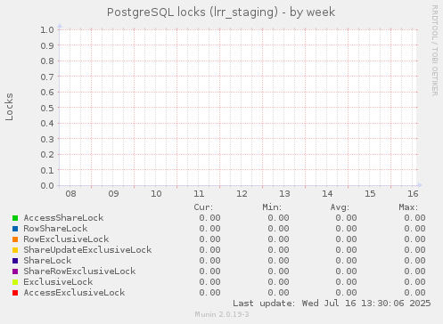 PostgreSQL locks (lrr_staging)