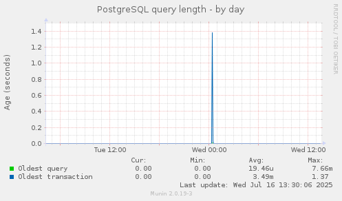 PostgreSQL query length