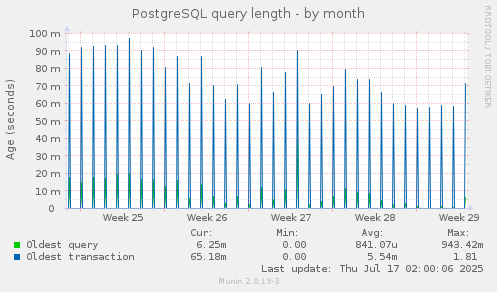 PostgreSQL query length