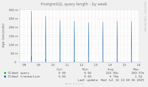 PostgreSQL query length