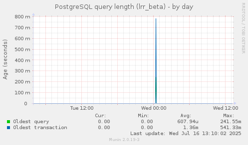 PostgreSQL query length (lrr_beta)