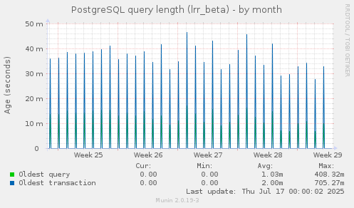 PostgreSQL query length (lrr_beta)