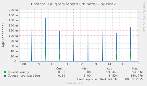PostgreSQL query length (lrr_beta)