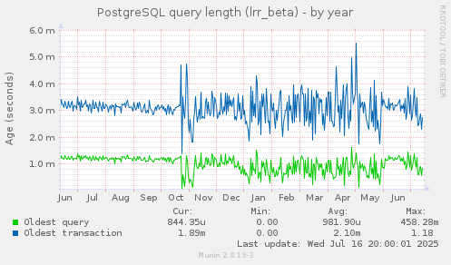 PostgreSQL query length (lrr_beta)