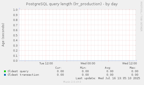 PostgreSQL query length (lrr_production)