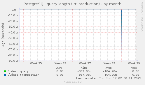 PostgreSQL query length (lrr_production)