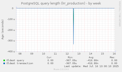 PostgreSQL query length (lrr_production)